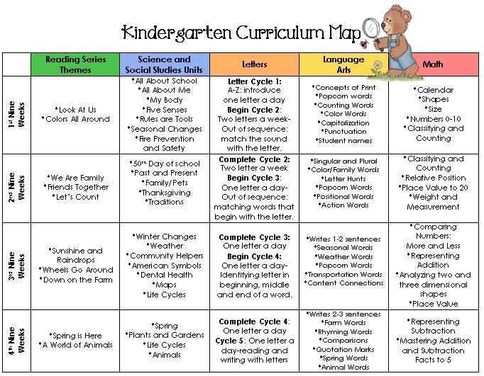 What Is The Curriculum For Kindergarten